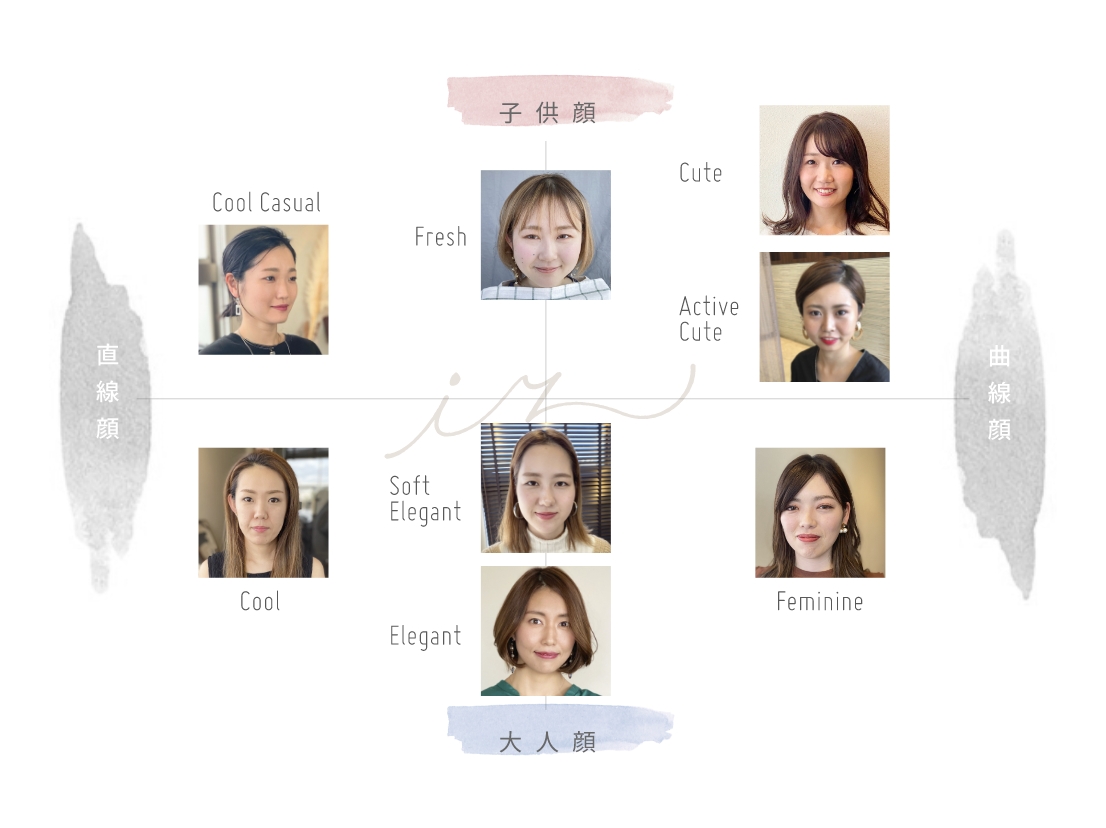 顔タイプ診断®の表